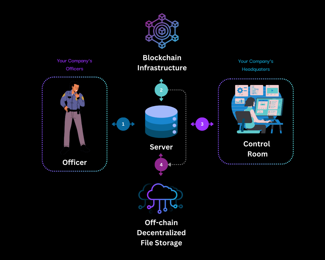 AeternaArchive Flow Diagram